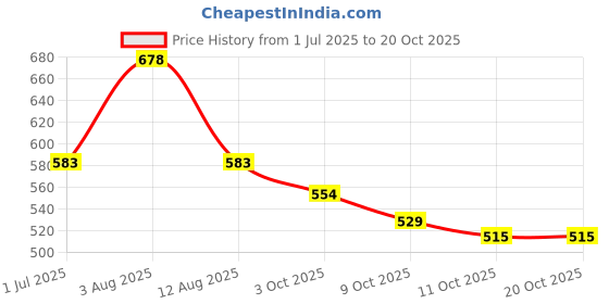 flipkart.com kuhu creations Magnetic Cylinder Mathematics Activity Puzzle Toy. kuhu creations Price History Graph from 1 Jul 2025 to 20 Oct 2025