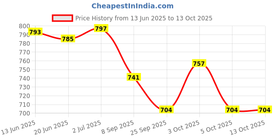 flipkart.com nxt Magnetic dart board 11 Backboard nxt Price History Graph from 13 Jun 2025 to 13 Oct 2025