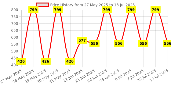 flipkart.com jayaansh traders Magnetic Dart Board 2 in 1 Both Side Magnetic Board With 4 Dart Enjoy For Kids… 35 cm Dart Board jayaansh traders Price History Graph from 27 May 2025 to 13 Jul 2025