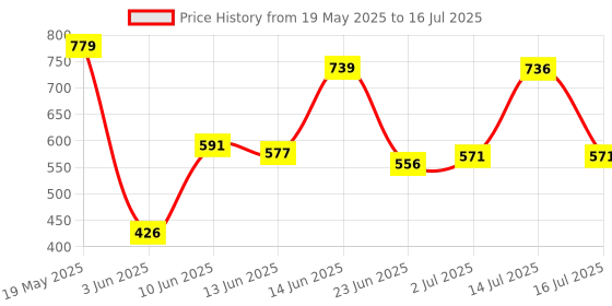 flipkart.com hhs sports Magnetic Dart Board Foldable & portable with 4 Magnetic Darts 30 cm Dart Board hhs sports Price History Graph from 19 May 2025 to 16 Jul 2025