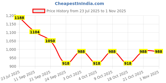 flipkart.com yuiop - Magnetic Dart Board Game - 17 Inch Magnetic Board With 6 Safe Darts 43 cm Dart Board yuiop Price History Graph from 23 Jul 2025 to 31 Oct 2025