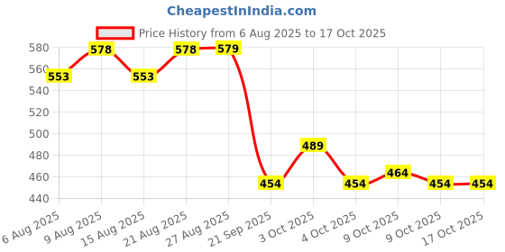 flipkart.com goolgets Magnetic Dart Board Game – Safe & Fun Indoor/Outdoor Game for Kids & Adults Convertible Tip Dart goolgets Price History Graph from 6 Aug 2025 to 17 Oct 2025
