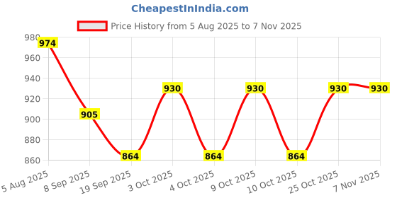 flipkart.com toyxiity mall Magnetic Dart Board Game with 4 Soft Darts -Fun Indoor and Outdoor Game Set Toys 3.5 cm Dart Board toyxiity mall Price History Graph from 5 Aug 2025 to 2 Nov 2025