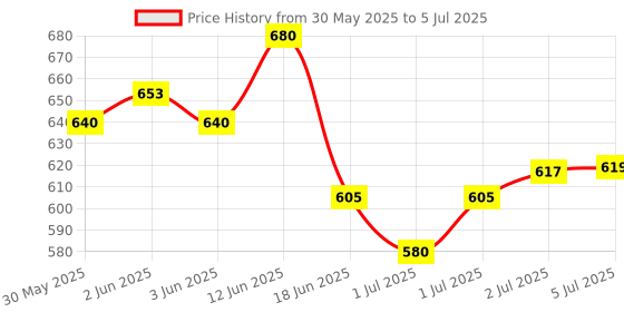 flipkart.com arrowmax Magnetic Dart Board Pins Convertible Tip Dart arrowmax Price History Graph from 30 May 2025 to 5 Jul 2025