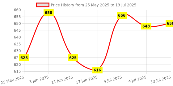 flipkart.com kipa gaming Magnetic Dart Board Play Set with Darts Game for Kids & Adults Dart Board Game kipa gaming Price History Graph from 25 May 2025 to 13 Jul 2025