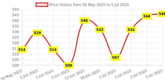 flipkart.com genz Magnetic Dart Board Play Set with Darts Game for Kids & Adults Steel Tip Dart genz Price History Graph from 30 May 2025 to 5 Jul 2025