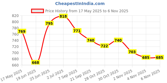 flipkart.com kids mandi Magnetic Dart Board Set - 13 Inch Wide with 6 Magnetic Darts 34 cm Dart Board kids mandi Price History Graph from 17 May 2025 to 4 Nov 2025