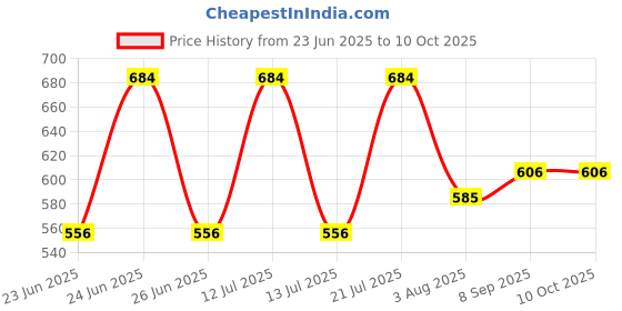 flipkart.com hhs sports Magnetic Dart Board Set with 4 Magnetic Darts 30 cm Dart Board hhs sports Price History Graph from 23 Jun 2025 to 9 Oct 2025