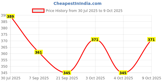 flipkart.com thoshinitraders Magnetic Dart Game (Random colour), 3 Darts with Magnetic Board, 5+ Years Steel Tip Dart thoshinitraders Price History Graph from 30 Jul 2025 to 8 Oct 2025
