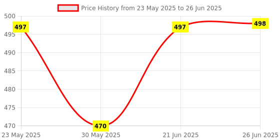 flipkart.com riserra Magnetic Dart Game, Safe for Kids, 4 Darts Included, Multicolour 28 cm Dart Board riserra Price History Graph from 23 May 2025 to 26 Jun 2025