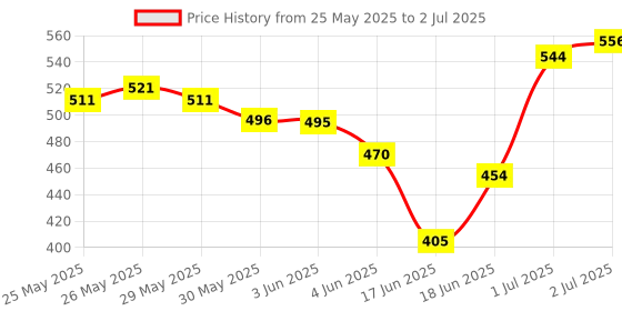 flipkart.com dd sports Magnetic dart pointless red 6+Yellow 6 Steel Tip Dart dd sports Price History Graph from 25 May 2025 to 2 Jul 2025
