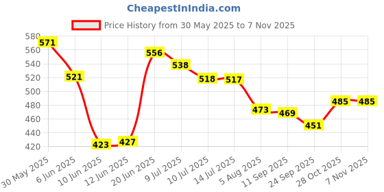 flipkart.com genz Magnetic Dart With Darts Fun Indoor and Outdoor Game Set Toys for All Ages Kids Dart Board Game genz Price History Graph from 30 May 2025 to 4 Nov 2025