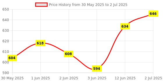 flipkart.com kirat Magnetic Dart with Safe Precision Darts PremiumQuality for Home and Office Soft Tip Dart kirat Price History Graph from 30 May 2025 to 2 Jul 2025