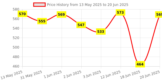flipkart.com arrowmax MAGNETIC DARTBOARD 38.1 cm Dart Board arrowmax Price History Graph from 13 May 2025 to 20 Jun 2025