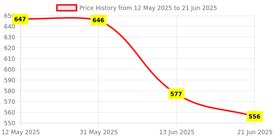 flipkart.com yogi Magnetic Dartboard Board Game Set 20 cm Dart Board yogi Price History Graph from 12 May 2025 to 21 Jun 2025