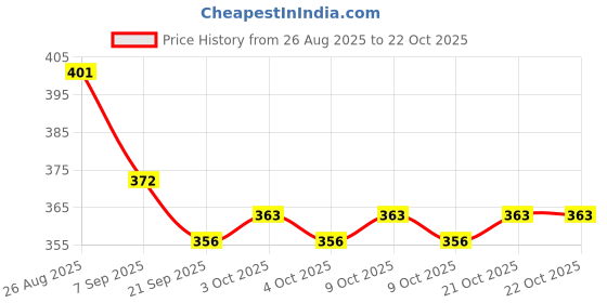 flipkart.com goness oripower Magnetic Darts Pointless Professional Darts for Dart Board Target Game Toys Steel Tip Dart goness oripower Price History Graph from 26 Aug 2025 to 22 Oct 2025