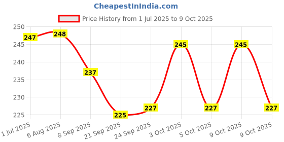 flipkart.com unik Magnetic Darts Steel Tip Dart Steel Tip Dart unik Price History Graph from 1 Jul 2025 to 9 Oct 2025