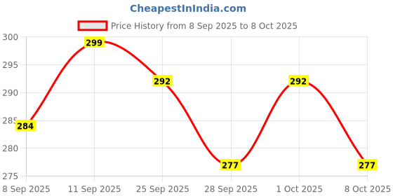 flipkart.com accuprints Magnetic Diary A5 Diary Ruled 192 Pages accuprints Price History Graph from 8 Sep 2025 to 7 Oct 2025