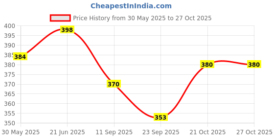 flipkart.com rubela Magnetic Drawing Board Educational Toy - Sketch Pad for Kids rubela Price History Graph from 30 May 2025 to 27 Oct 2025