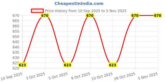 flipkart.com ample wings Magnetic Drawing Board Educational Toy - Sketch Pad for Kids - Multicolor ample wings Price History Graph from 10 Sep 2025 to 4 Nov 2025