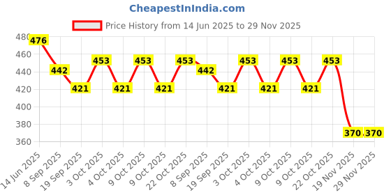 flipkart.com ar kids toys Magnetic Drawing Board - Erasable Doodle Writing Pad for Kids ar kids toys Price History Graph from 14 Jun 2025 to 29 Nov 2025