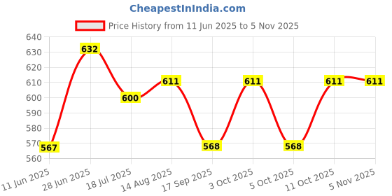 flipkart.com vikrida Magnetic Drawing Board For Kids & Toddlers With Beads And Magnet Stylus Pen vikrida Price History Graph from 11 Jun 2025 to 4 Nov 2025