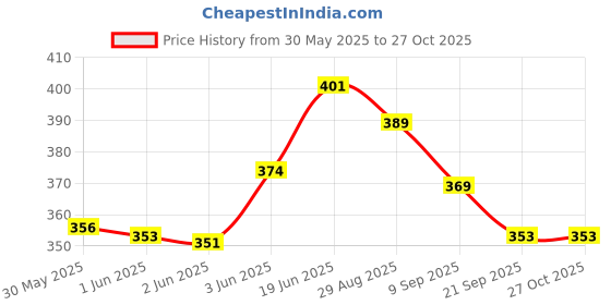 flipkart.com kammateswara Magnetic Drawing Board Magnetic Pad Erasable Magna Doodle Writing Drawing Pad kammateswara Price History Graph from 30 May 2025 to 27 Oct 2025