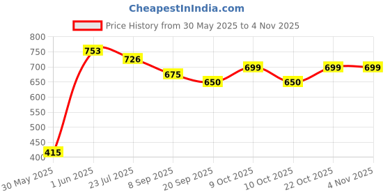 flipkart.com trusmile Magnetic Drawing Board Magnetic Pads - Erasable Magna Doodle Writing Drawing Pad for Kids trusmile Price History Graph from 30 May 2025 to 3 Nov 2025