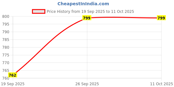 flipkart.com cravingkart Magnetic Drawing Pad for Kids MagPad Board with Pattern Card Learning Puzzle Toy cravingkart Price History Graph from 19 Sep 2025 to 11 Oct 2025