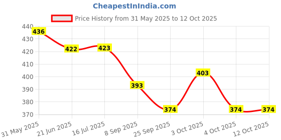 flipkart.com rubela Magnetic Drawing Pad with Stylus Pen & 10 Pattern Card for Kids 380 Magnets Toy rubela Price History Graph from 31 May 2025 to 11 Oct 2025