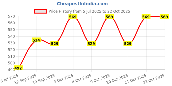 flipkart.com keycraze Magnetic Educational Chess Board Set 4 cm Chess Board keycraze Price History Graph from 5 Jul 2025 to 21 Oct 2025