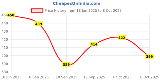 flipkart.com kidoyz Magnetic Educational Chess Board Set with Folding Chess Board 2 Players Travel Educational Board Games kidoyz Price History Graph from 18 Jun 2025 to 8 Oct 2025
