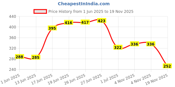 flipkart.com funverse Magnetic Educational Chess Board Set with Folding Chess Board 2 Plyaers Board Game Accessories funverse Price History Graph from 1 Jun 2025 to 19 Nov 2025