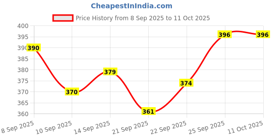 flipkart.com n.a.r ventures Magnetic Educational Chess Board Set with Folding Chess Board Educational Board Games n.a.r ventures Price History Graph from 8 Sep 2025 to 11 Oct 2025