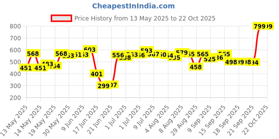 flipkart.com hezkol Magnetic Educational Chess Board Set with Folding Travel Toys for Kids and Adult 30 cm Chess Board hezkol Price History Graph from 13 May 2025 to 22 Oct 2025