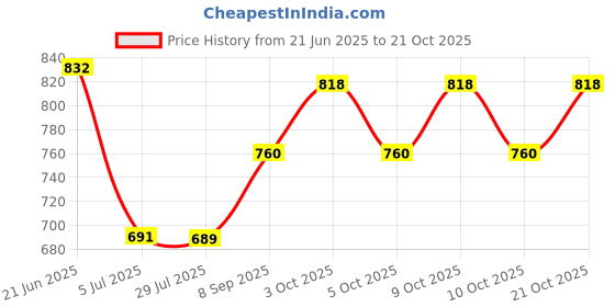 flipkart.com nh world Magnetic Educational Toys Travel Chess Set with Folding Board 8 cm Chess Board 8 cm Chess Board nh world Price History Graph from 21 Jun 2025 to 21 Oct 2025