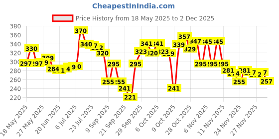 flipkart.com mph enterprise Magnetic Educational Toys Travel Chess Set with Folding Board for Kids and Adults 10X10X0.75 Inch Folding Chess Board Black Color Air Football Board Game mph enterprise Price History Graph from 18 May 2025 to 2 Dec 2025