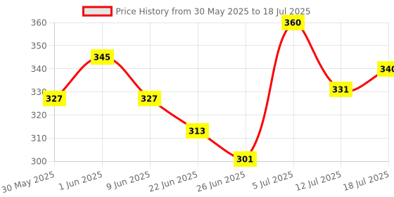 flipkart.com bestie toys Magnetic Eductional Toys Chess Set Foldable Board Easy Learn for Kids(10 Inch) Strategy & War Board Game bestie toys Price History Graph from 30 May 2025 to 12 Jul 2025