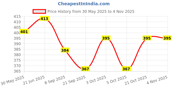 flipkart.com craveon Magnetic Erasable Doodle Writing Drawing Mag Pad Board with a Pen for Kids craveon Price History Graph from 30 May 2025 to 2 Nov 2025