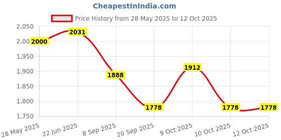 flipkart.com smile online Magnetic Exercise Bike for Home Gym | Adjustable Resistance Gym Cycle Mini Pedal Exerciser Cycle smile online Price History Graph from 28 May 2025 to 12 Oct 2025