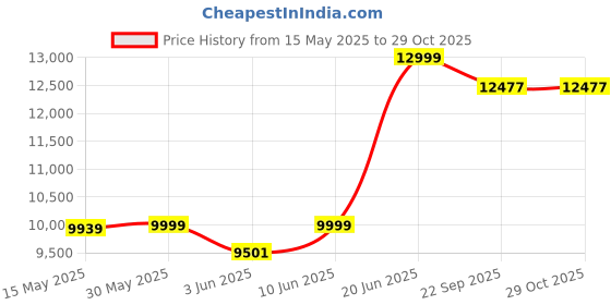 flipkart.com avon Magnetic Exercise Cycle X Bike-925. Cycling at your Home Indoor Cycles Exercise Bike avon Price History Graph from 15 May 2025 to 29 Oct 2025