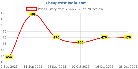 flipkart.com tatsam Magnetic Fidget Pen | Decompression Toy Pen with Magnetic Rings and Steel Ball Pen tatsam Price History Graph from 7 Sep 2025 to 27 Oct 2025
