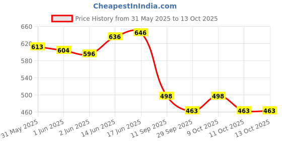 flipkart.com k.b.sales Magnetic Fidget toy Pen Fidget Toys for Boys Girls for Eliminate Fidget Gadget k.b.sales Price History Graph from 31 May 2025 to 13 Oct 2025