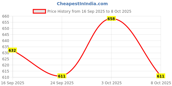 flipkart.com nishiv Magnetic Fidget toy Pen Fidget Toys for Boys Girls for Eliminate Fidget Gadget nishiv Price History Graph from 16 Sep 2025 to 8 Oct 2025