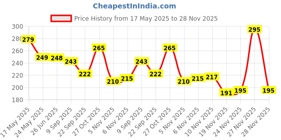 flipkart.com xydrozen Magnetic Field Navigation Professional Compass Compass xydrozen Price History Graph from 17 May 2025 to 28 Nov 2025