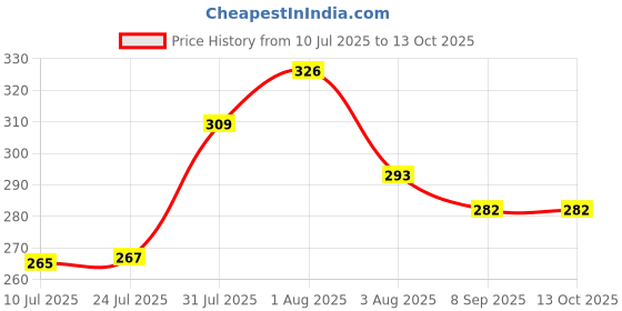 flipkart.com xydrozen Magnetic Field Navigation Professional Compass-Silver Compass xydrozen Price History Graph from 10 Jul 2025 to 13 Oct 2025