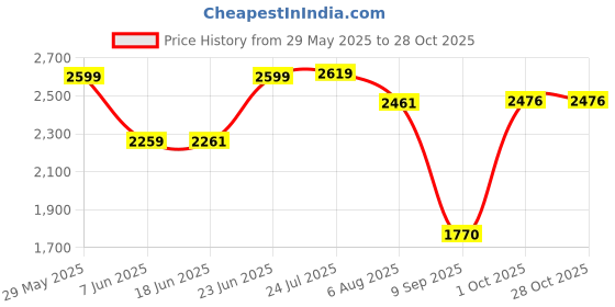 flipkart.com jinal enterprise MAGNETIC FIELD THERAPY |BIO MAGNETIC MATTRESS PROTECTOR TOPPER/PAD (3*6 Feet) jinal enterprise Price History Graph from 29 May 2025 to 28 Oct 2025