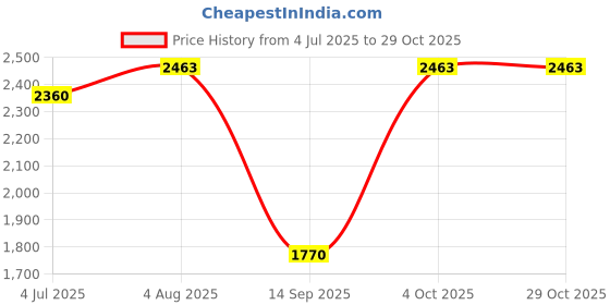 flipkart.com jinal enterprise MAGNETIC FIELD THERAPY |BIO MAGNETIC MATTRESS TOPPER/PAD (3*6 Feet) jinal enterprise Price History Graph from 4 Jul 2025 to 29 Oct 2025