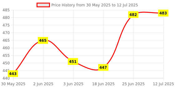 flipkart.com polo star Magnetic Float Sensor Switch | 2 Meter Wire With Weight Pack Of 2 Flow Sensor polo star Price History Graph from 30 May 2025 to 12 Jul 2025