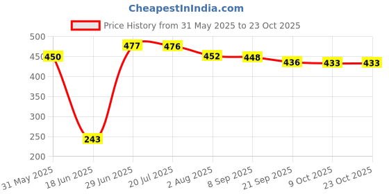 flipkart.com vinmot Magnetic Folding Chess Set Board Game for Kids and Adult 13 cm Chess Board vinmot Price History Graph from 31 May 2025 to 22 Oct 2025